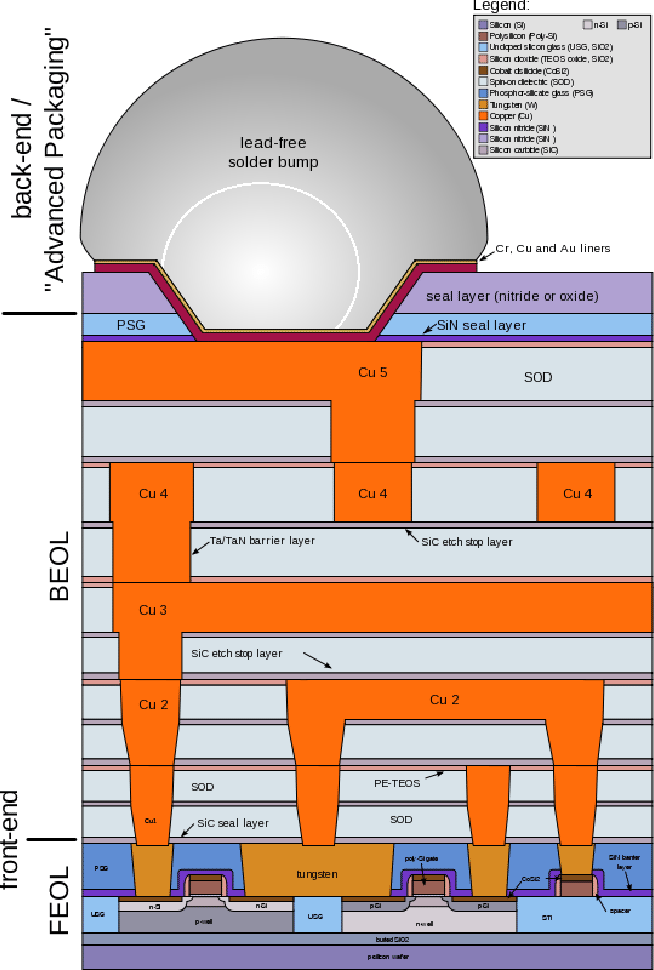 Macro Architectural Trends; IC Fabrication