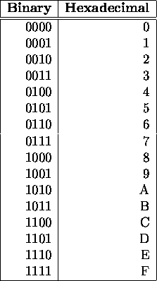 PowerPC, Number Representation