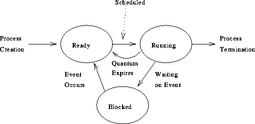 Process Resources; CPU Scheduling