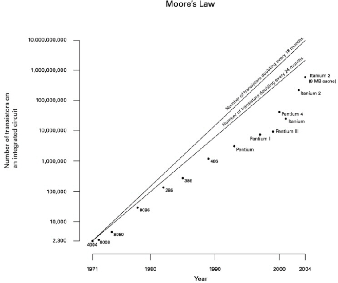 \begin{figure}\centering\includegraphics[width=6in]{Figures/moore.eps}\end{figure}