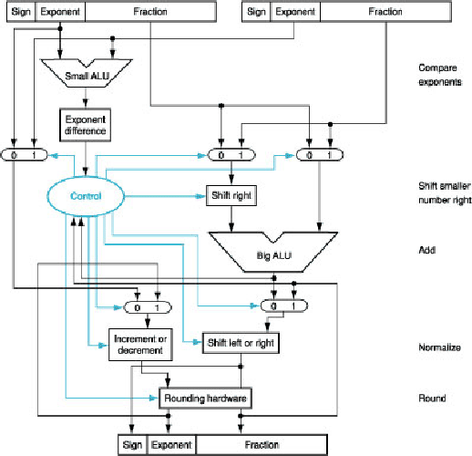 Floating Point Representation