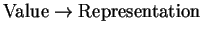 ${\rm Value} \rightarrow {\rm Representation}$