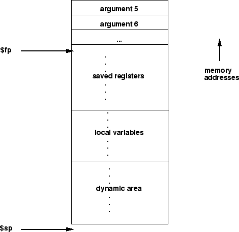 \begin{figure}\centering \includegraphics[height=4in]{Figures/stack-frame.eps}
\end{figure}