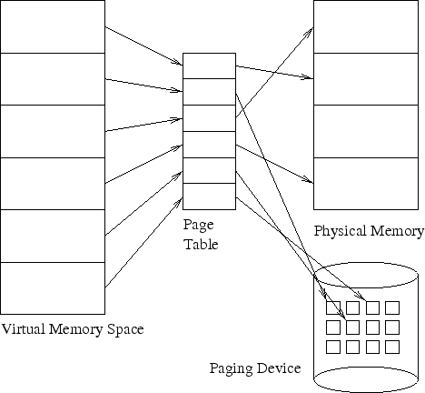 \begin{figure}\centering\includegraphics[]{Figures/virtualmem.eps}\end{figure}