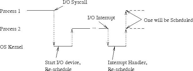\begin{figure}\centering\includegraphics[]{Figures/interruptschema.eps}\end{figure}