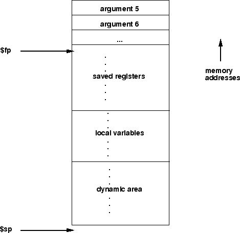 \begin{figure}\centering
\includegraphics[height=4in]{Figures/stack-frame.eps}
\end{figure}