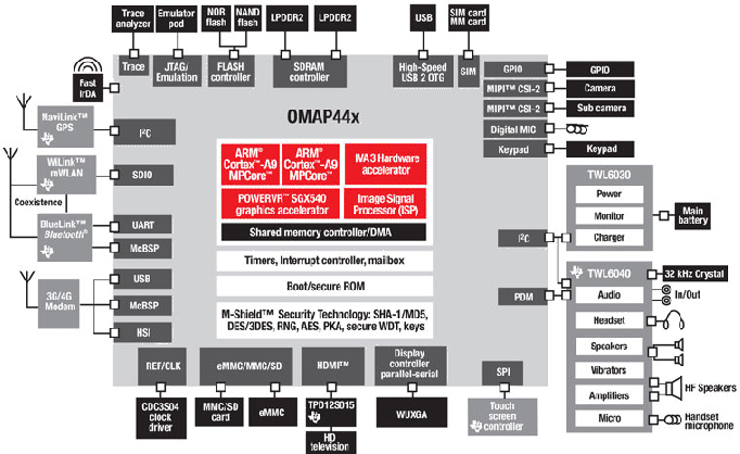 \begin{figure}\centering\includegraphics[]{Figures/OMAP4_460_zoom.eps}\end{figure}