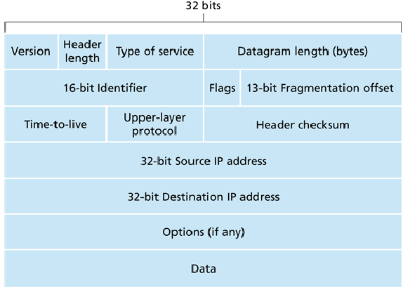 The IP Protocol