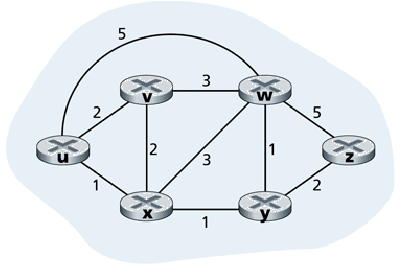Routing Algorithms