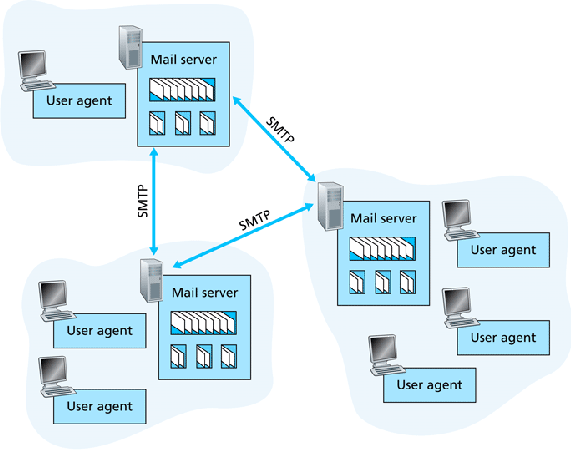 Email, DNS, and P2P Protocols