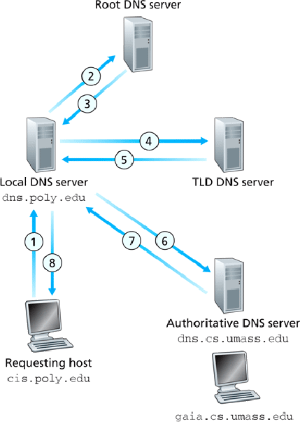 Email, DNS, and P2P Protocols