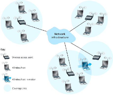 wireless access networks network components station ap point base goucher kelliher phoenix edu s2008