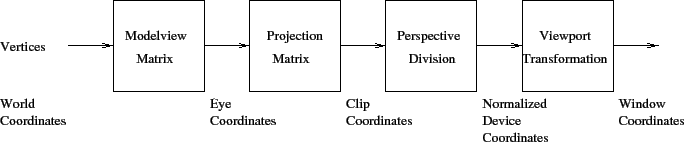 \includegraphics[width=6in]{Figures/openglPipeline.eps}