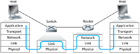 The Link Layer