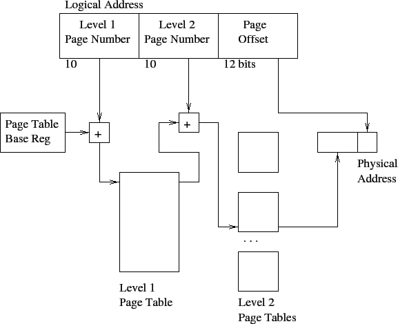 \includegraphics{Figures/twolvlpaging.eps}
