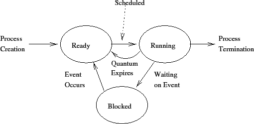 \includegraphics{Figures/procstate.eps}