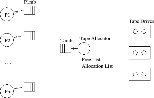 \includegraphics{Figures/tapeallocate.eps}
